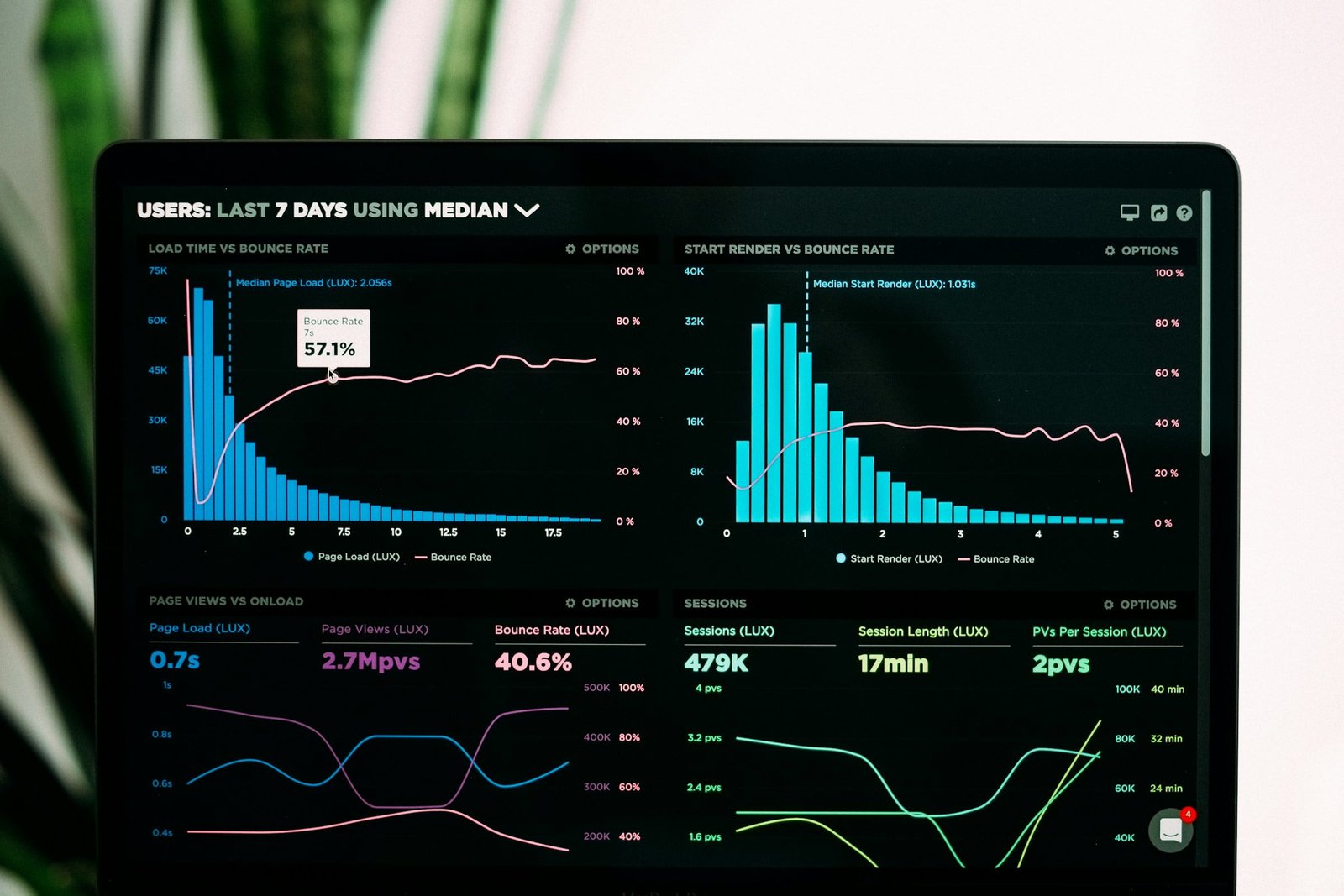 Graphs & Charts